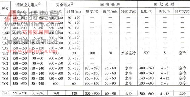 加工钛及钛合金的热处理工艺参数（含焊后退火）