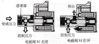 S1电磁阀