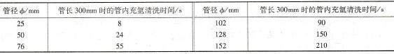 在10L/min流量下的管内充氩清洗时间