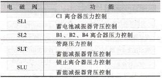 电磁阀SL1、SL2、SLT、SLU功能