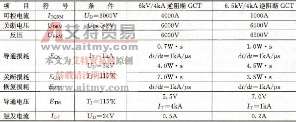 GCT的特性