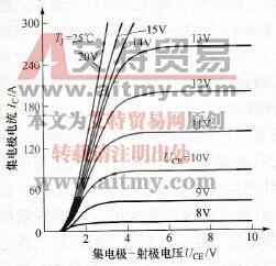 IGBT的伏安特性(600V，150A)