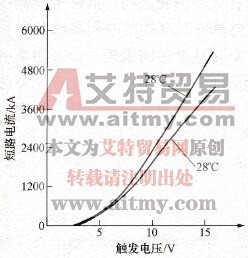 1200A 3.3kV高压IGBT功能特性