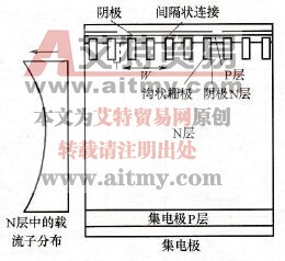 IEGT的断面图和载流子分布图