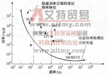 电力电子器件的比较