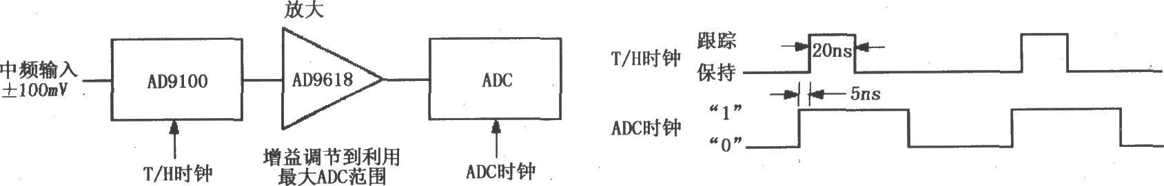 具有跟踪-保持的中频(IF)信号采集电路(AD9100/AD9618)