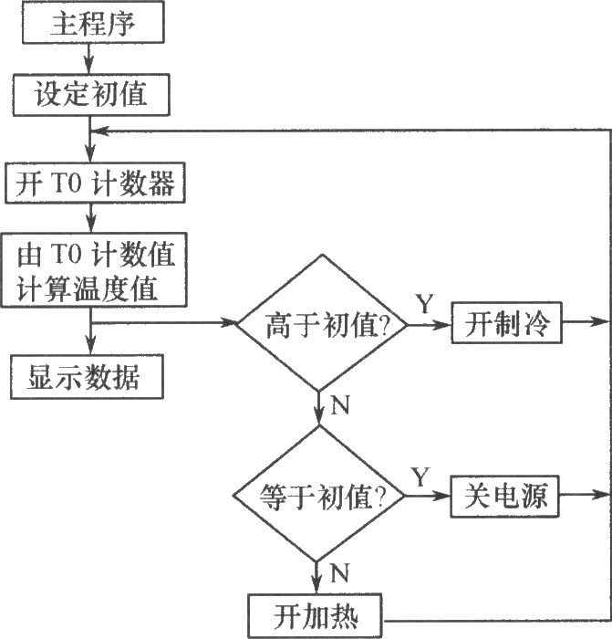 能快速加热、制冷的饮料温控机