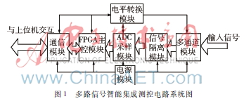 基于FPGA的多路信号智能集成测控系统设计