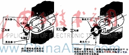 直流有刷电动机电流方向与线圈转动方向示意图