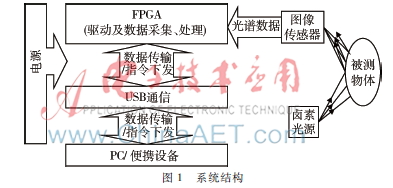 基于FPGA的可见光及近红外微型光谱仪