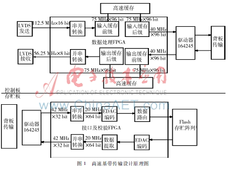 卫星高速基带传输的抗同步开关噪声设计