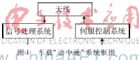 车载“动中通”伺服控制系统研究与应用