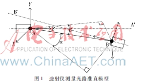 基于光束扫描的透射仪测量光路自动准直系统设