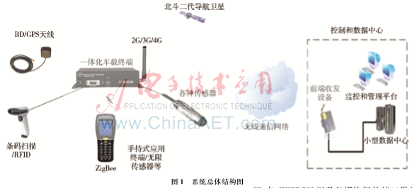 北斗通信与导航一体化车载智能网络终端的开发