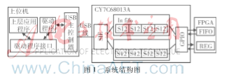 基于FPGA和USB2.0协议的通用数据传输设