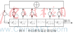 基于RF DAC的宽带高斯噪声源的设计与实现