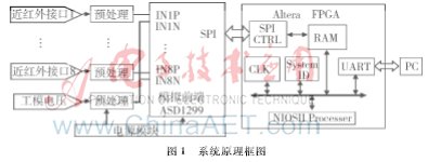 近红外光信号采集的FPGA控制接口设计与实现