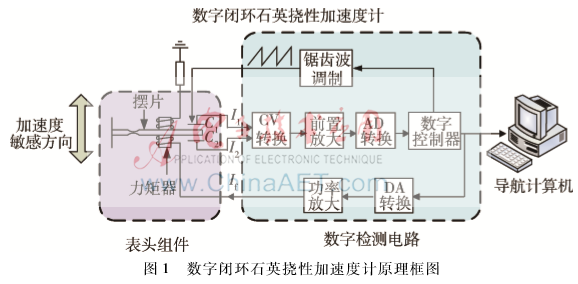 石英挠性加速度计数字闭环检测电路