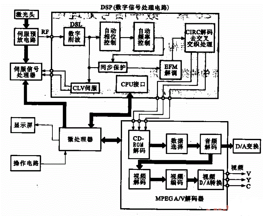 数字信号处理电路的功能