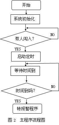 单片机控制红外线防盗报警器