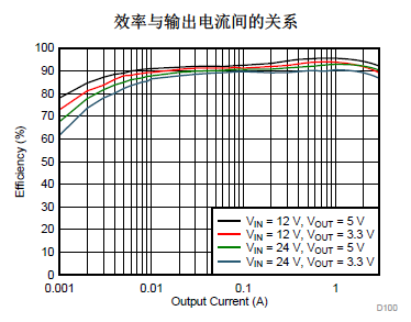 TPS54302同步降压转换器