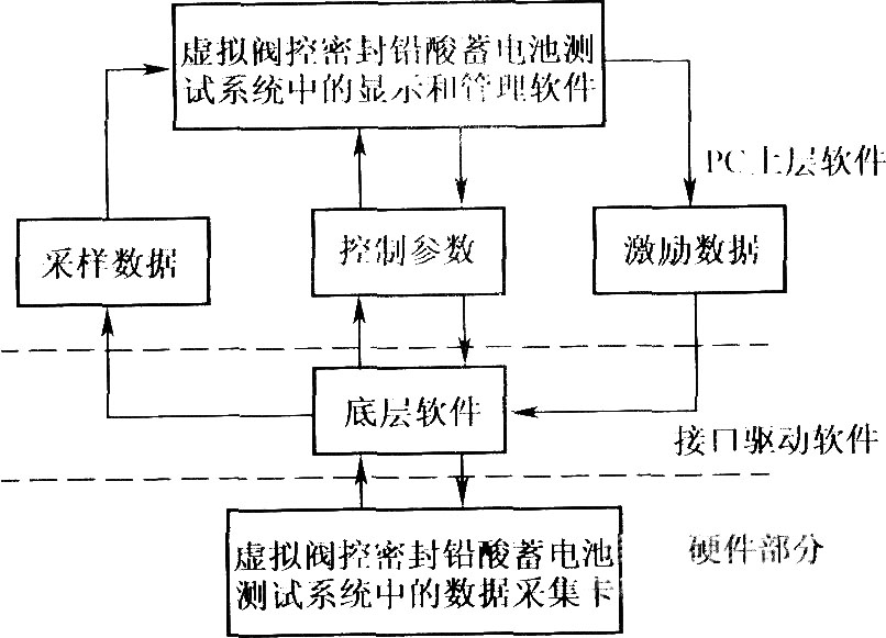 虚拟闽控密封铅酸蓄电池测试系统总体框图