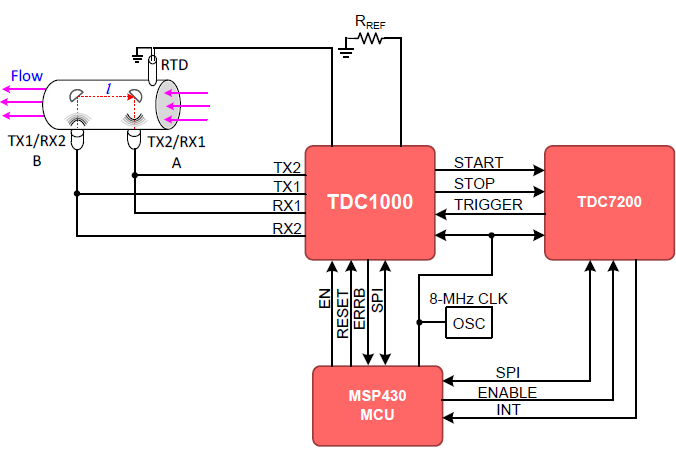 TDC7200 面向水、燃气、热量计量应用的时间数字转