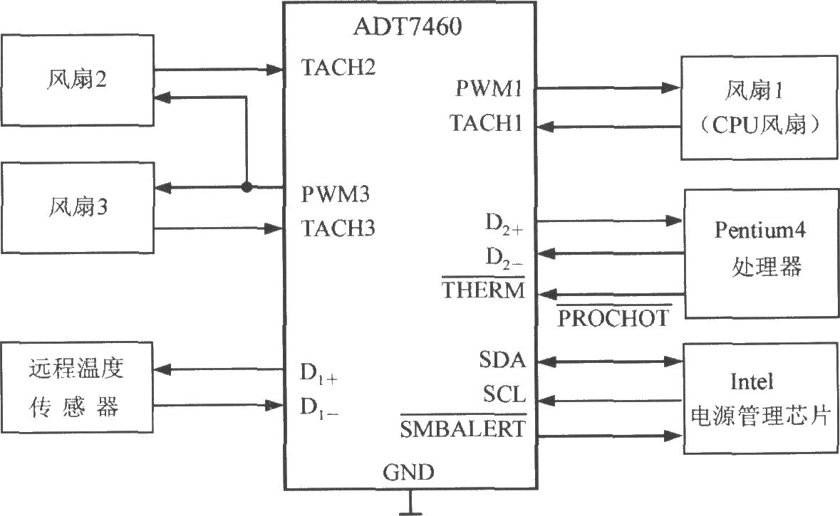 由智能化远程热风扇控制器ADT7460构成的计算机的