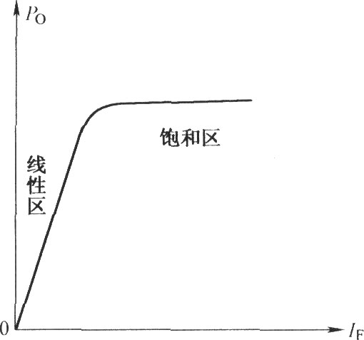 红外发光二极管的输出特性曲线