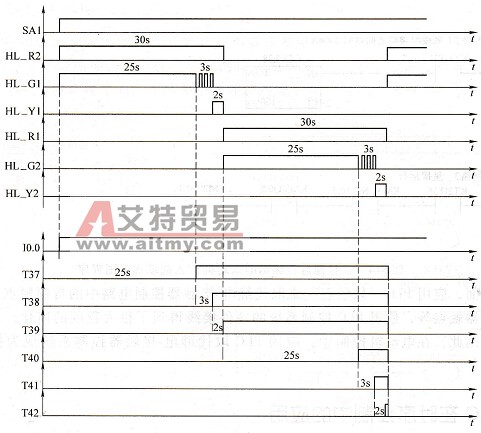 信号灯及各定时器波形图