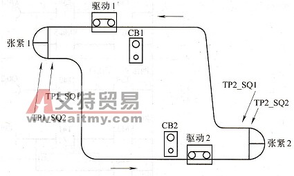 输送线双机同步运行工艺图
