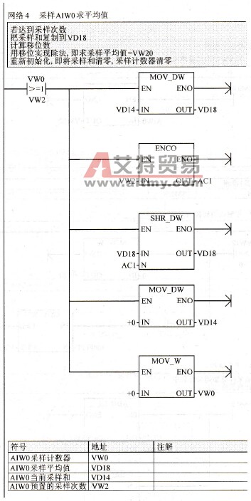 求AIW0采样平均值程序