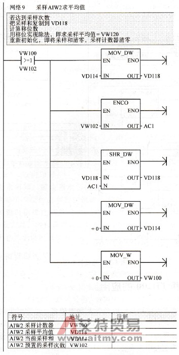AIW2采样求平均值程序