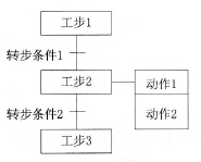 顺序功能图