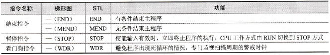 结束、暂停、看门狗指令格式