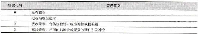  错误代码及意义