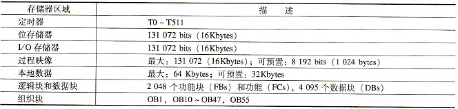 模拟控制器的存储器区域