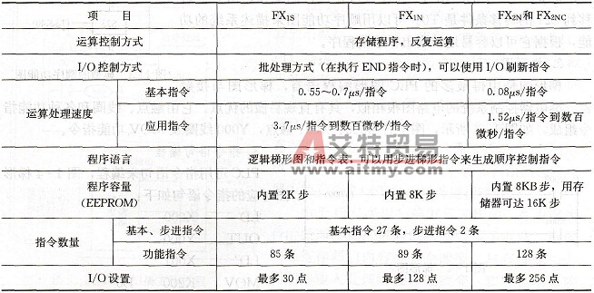 FX系列PLC的基本性能指标