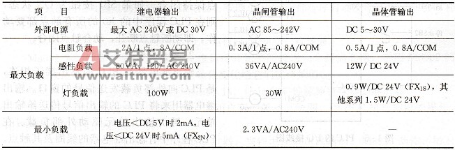 FX系列PLC的输出技术指标