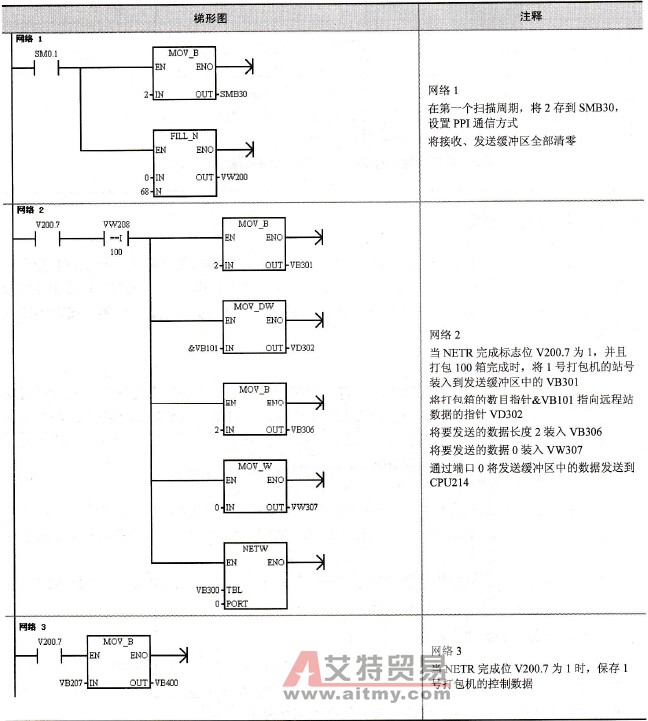 分配器CPU214与站2（1号打包机）通信程序