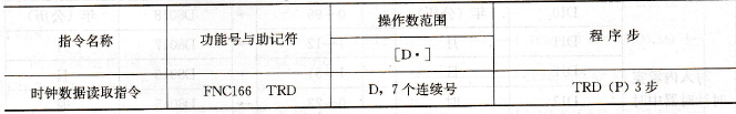 时钟数据读取指令表