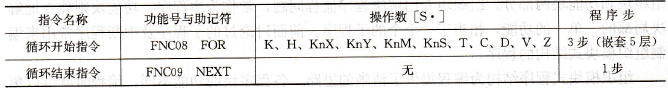 程序循环指令表