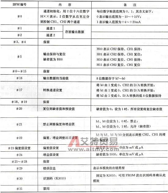 FXZN- 2DA的缓冲寄存器(BFM)分配表