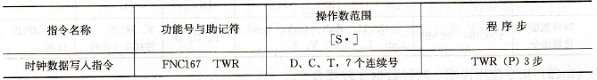 时钟数据写入指令表