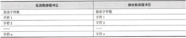 数据缓冲区格式