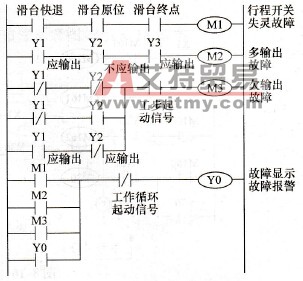 逻辑错误检测程序