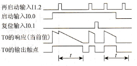 允许定时器再启动时序