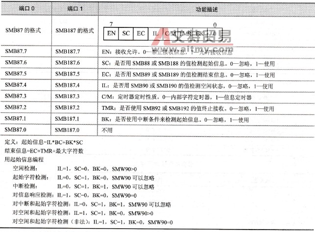 接收信息控制字节功能描述