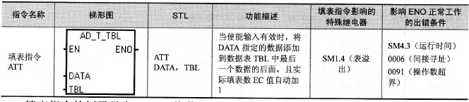 填表指令格式