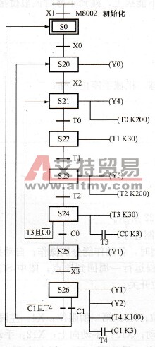 工业洗衣的状态转移图